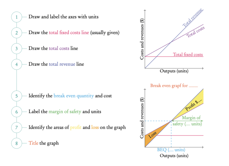 Break even analysis